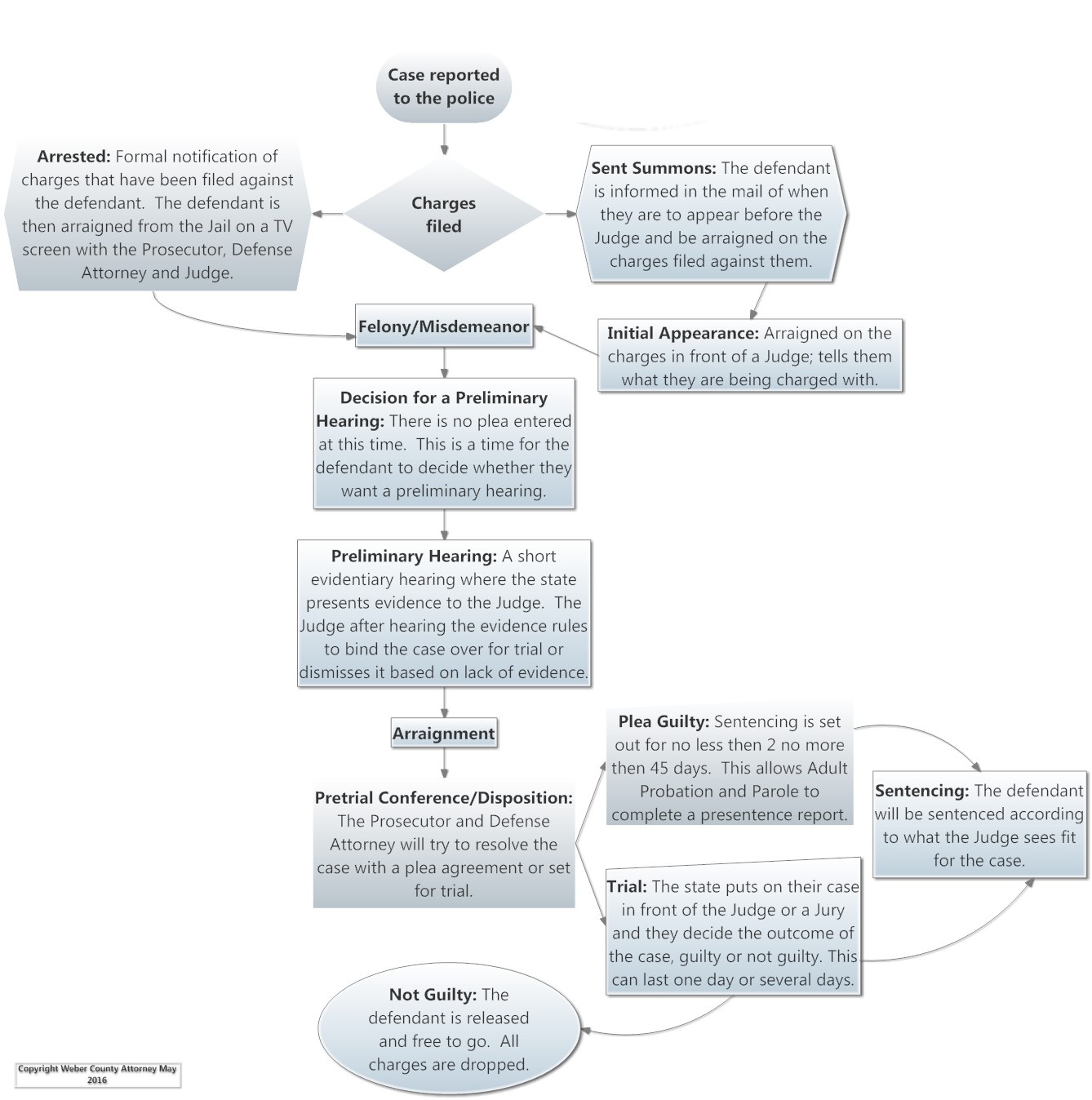 Victim Witness – Court Process