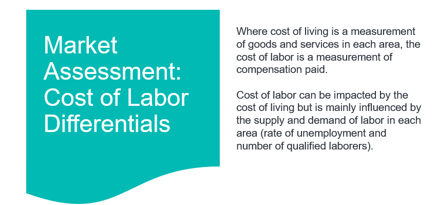 Market Assessment of Labor