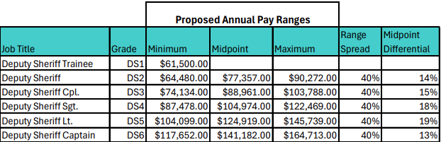 Current Wages